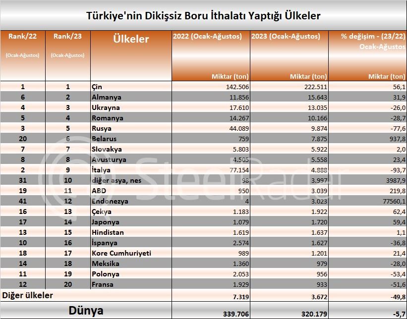 Türkiye dikişsiz boru ticaretinde dengeleri değiştiriyor: İthalatta Çin, ihracatta Amerika öne çıkıyor