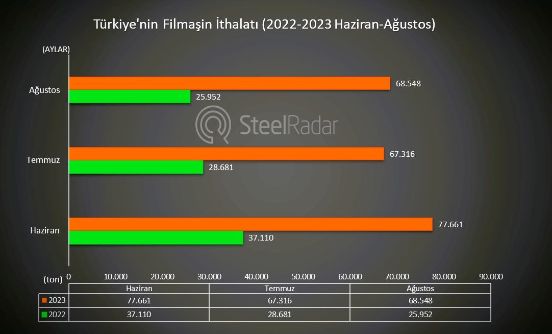 Filmaşin ithalatı artışı Türk üreticilerin rekabet gücünü zayıflatıyor