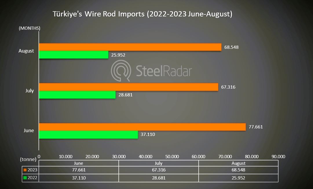 Increase in wire rod imports weakens Turkish producers' competitiveness