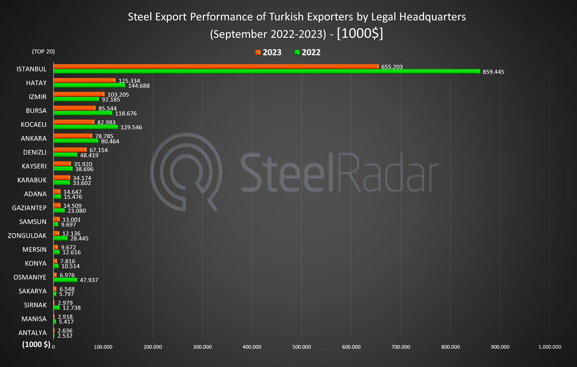 Remarkable change in Turkiye's steel exports: 21.26% decrease in 20 cities