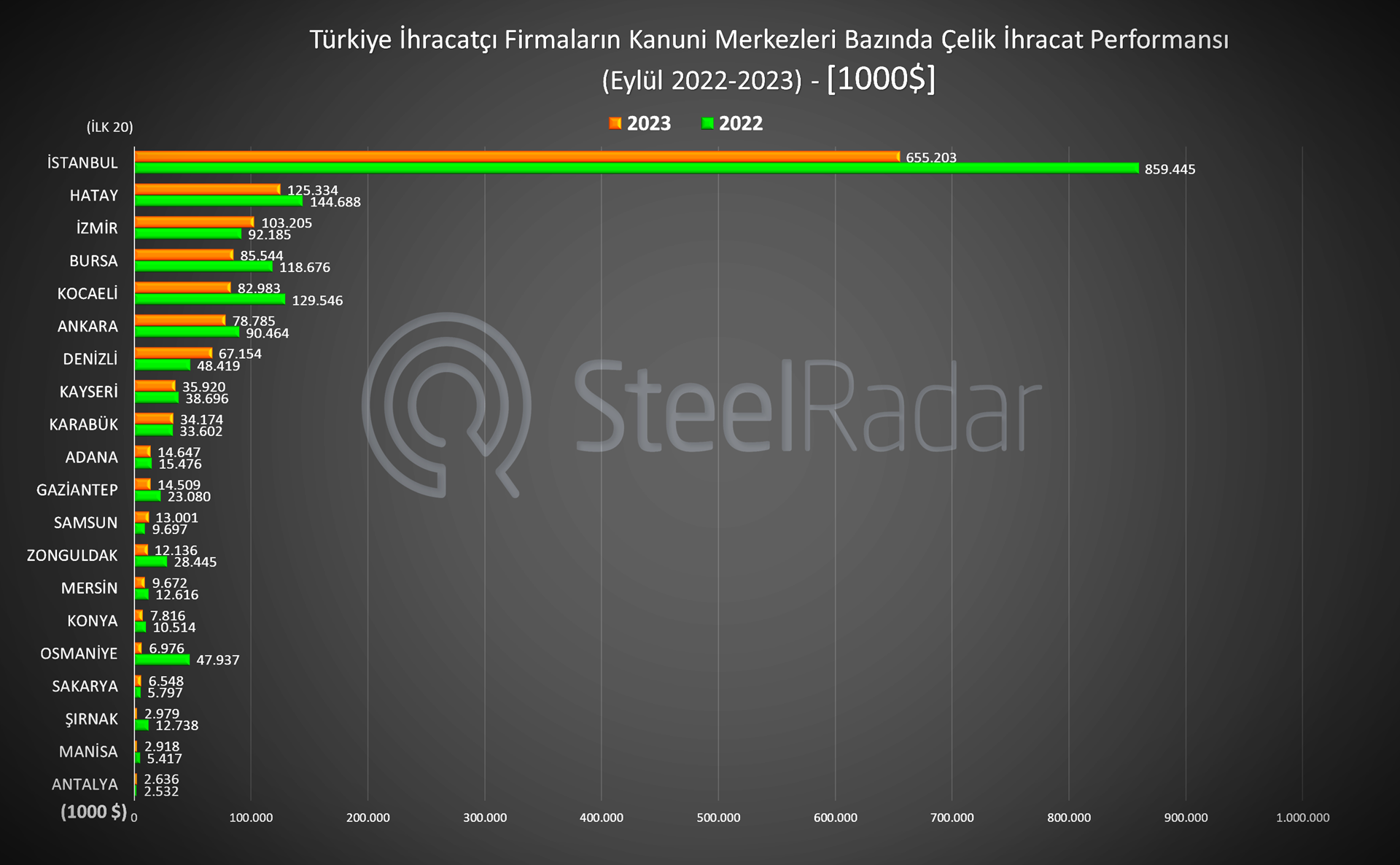 Türkiye'nin çelik ihracatında dikkat çeken değişim: 20 şehirde %21,26 azalış