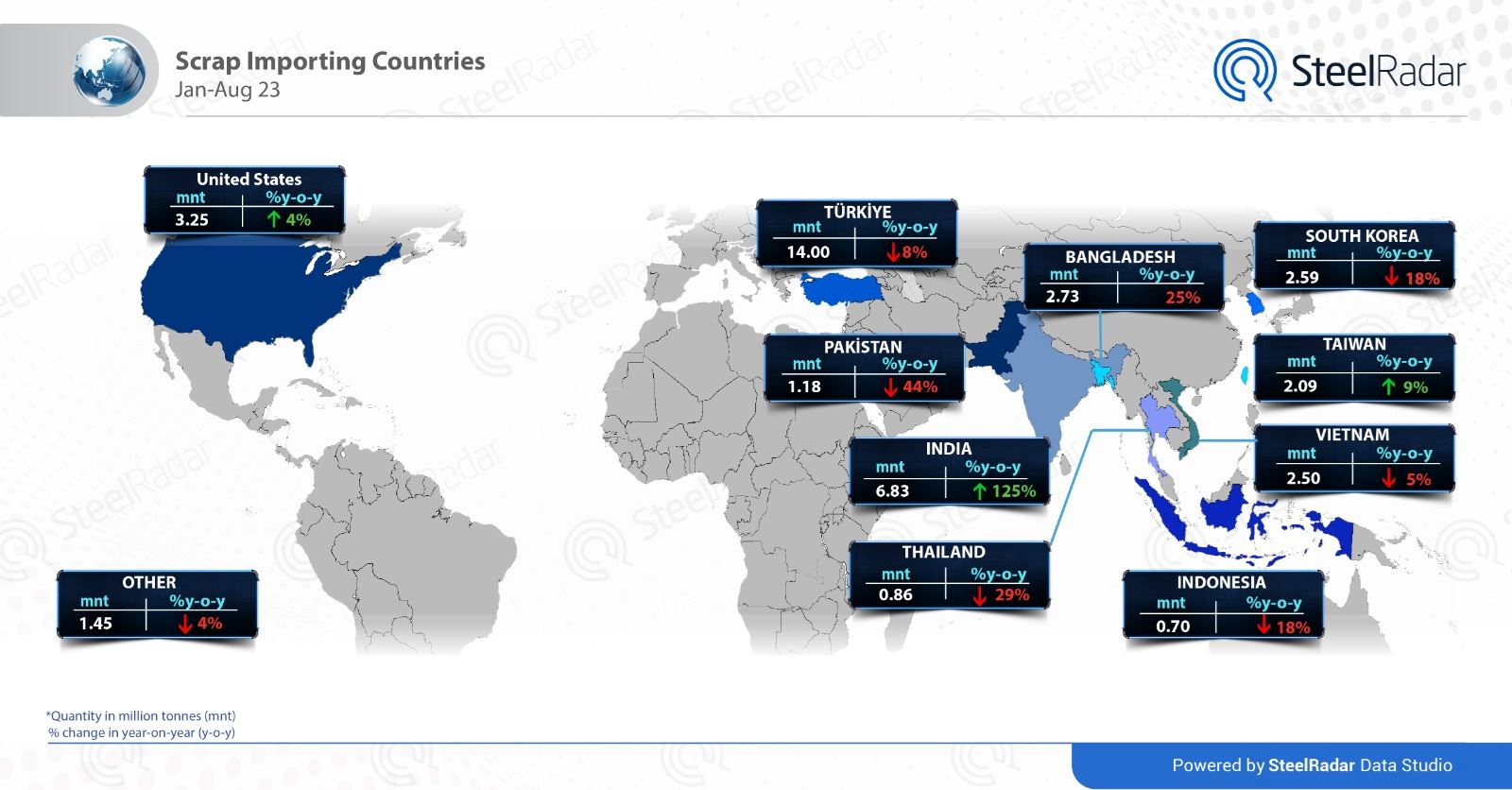 Turkey surges to the top of global scrap metal imports in 2023