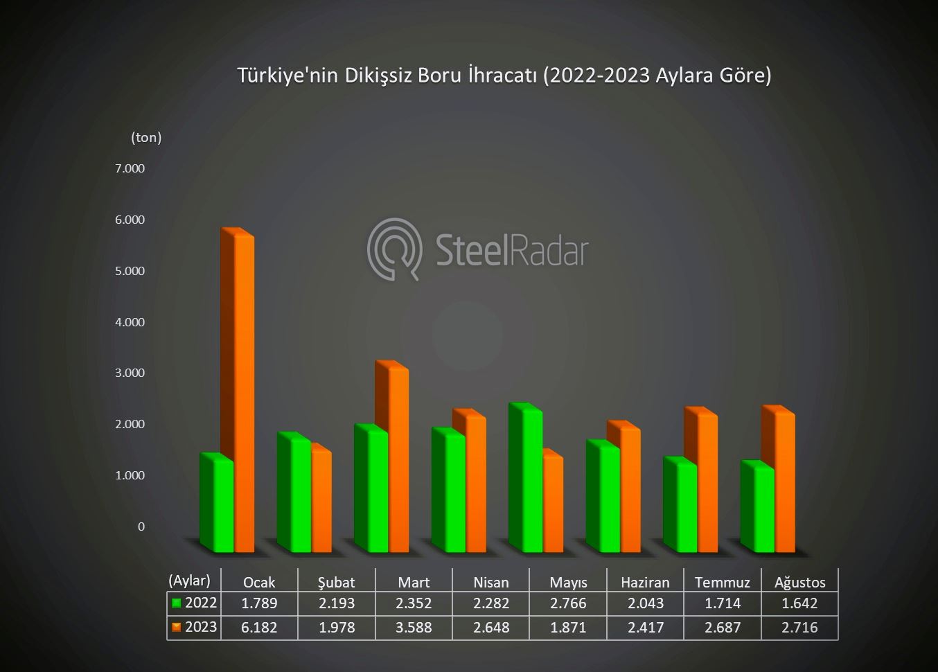 Türkiye’nin dikişsiz boru ihracatı %65 arttı