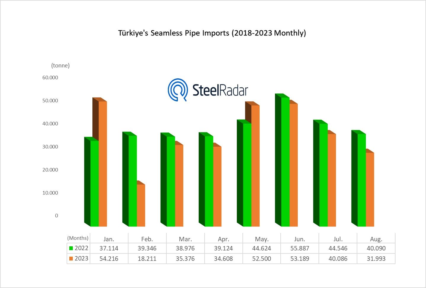 Türkiye's seamless steel pipe imports decreased in August