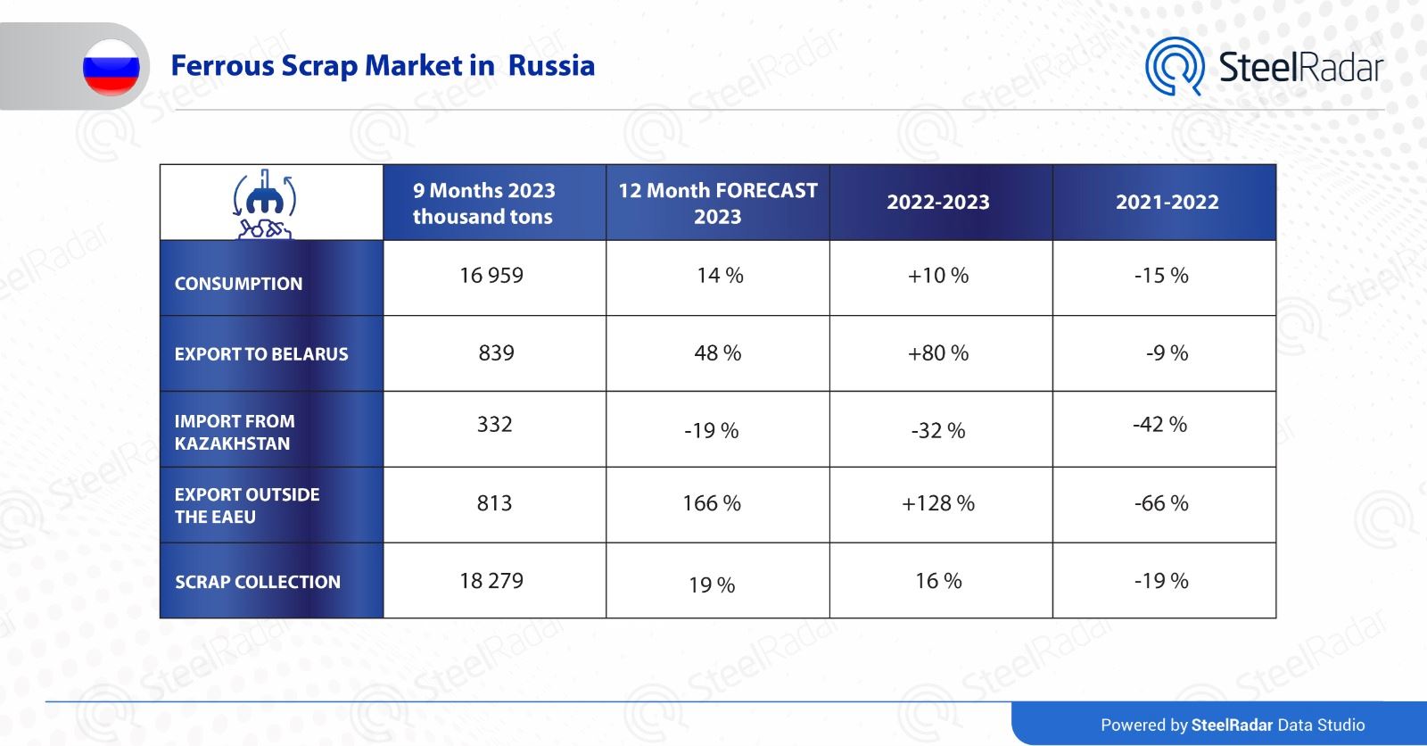 What's going on in the Russian scrap market?