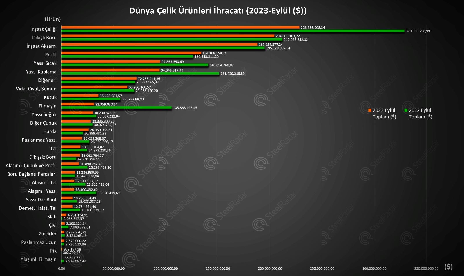 Dünya çelik ihracatında büyük daralma! Listede hangi ürünler var?