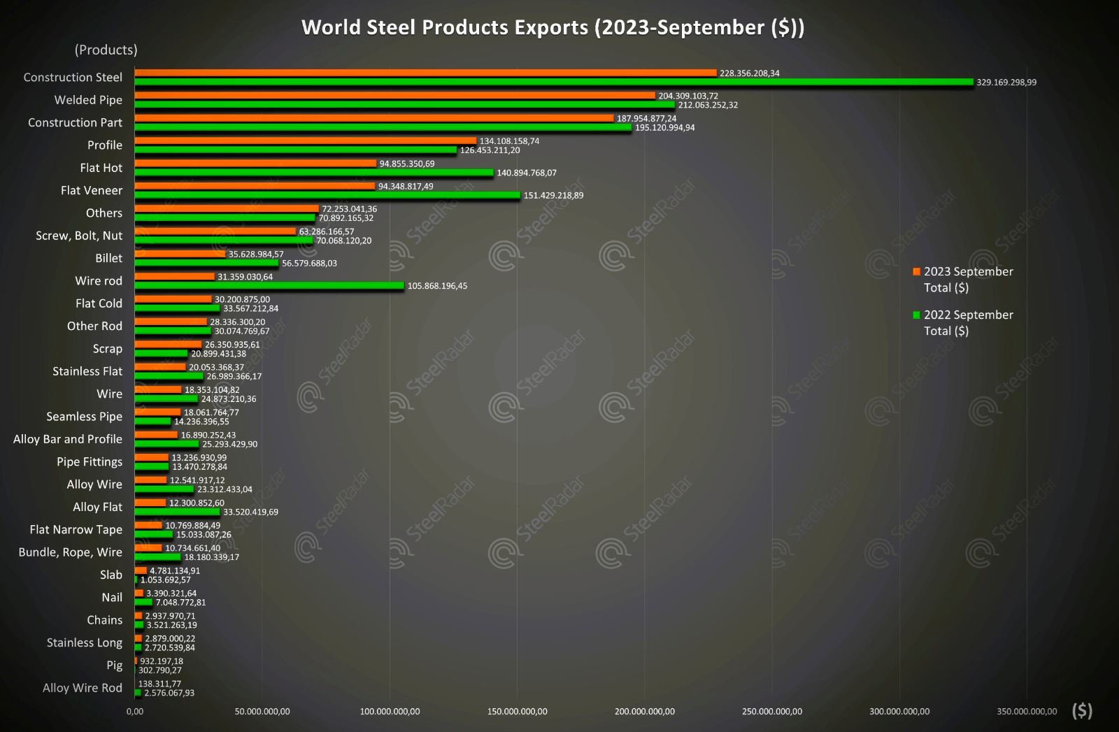 Significant recession in world steel exports! Which products are on the list?