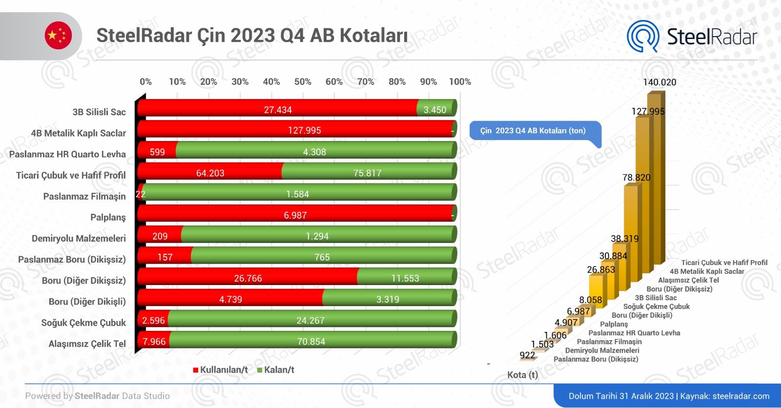 Çin, AB çelik kotalarını hızla dolduruyor!
