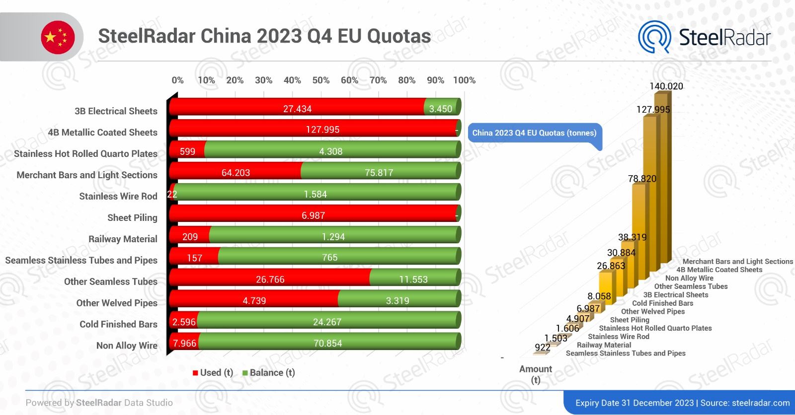 China is rapidly filling EU steel quotas!