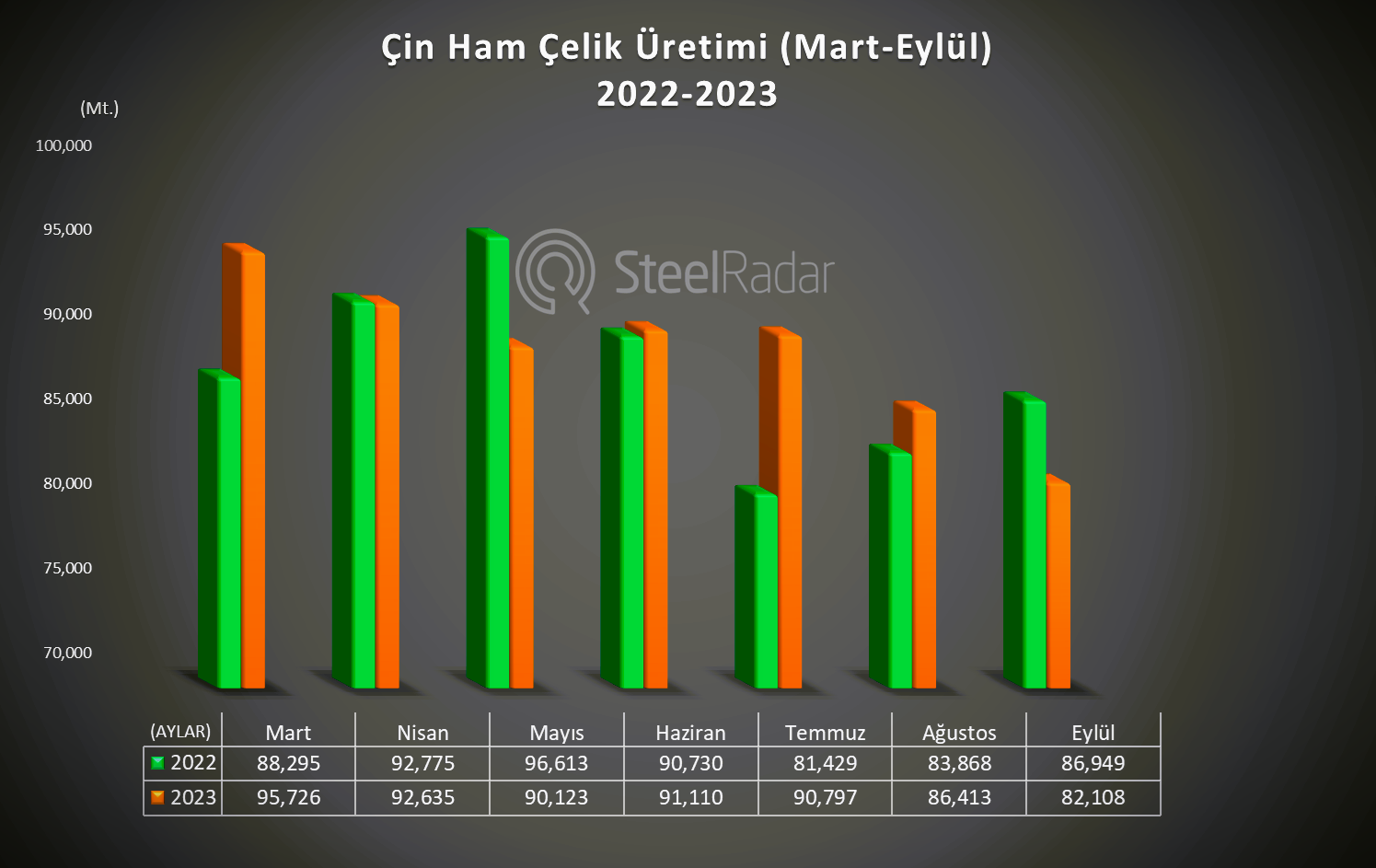 Çin’in ham çelik üretimi eylülde azaldı