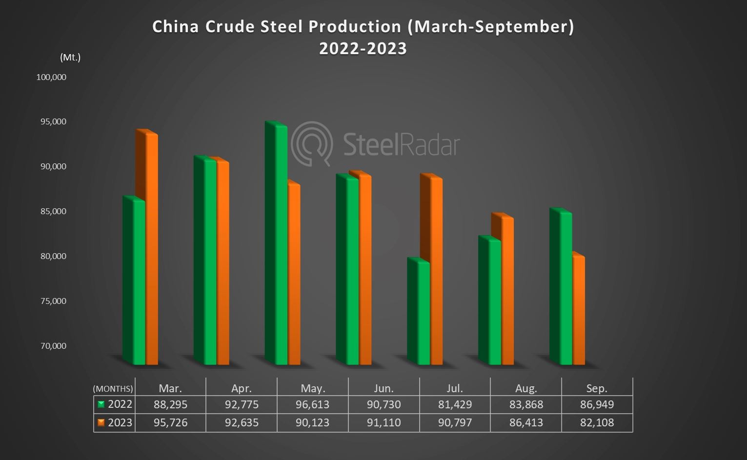 China's crude steel production decreased in September
