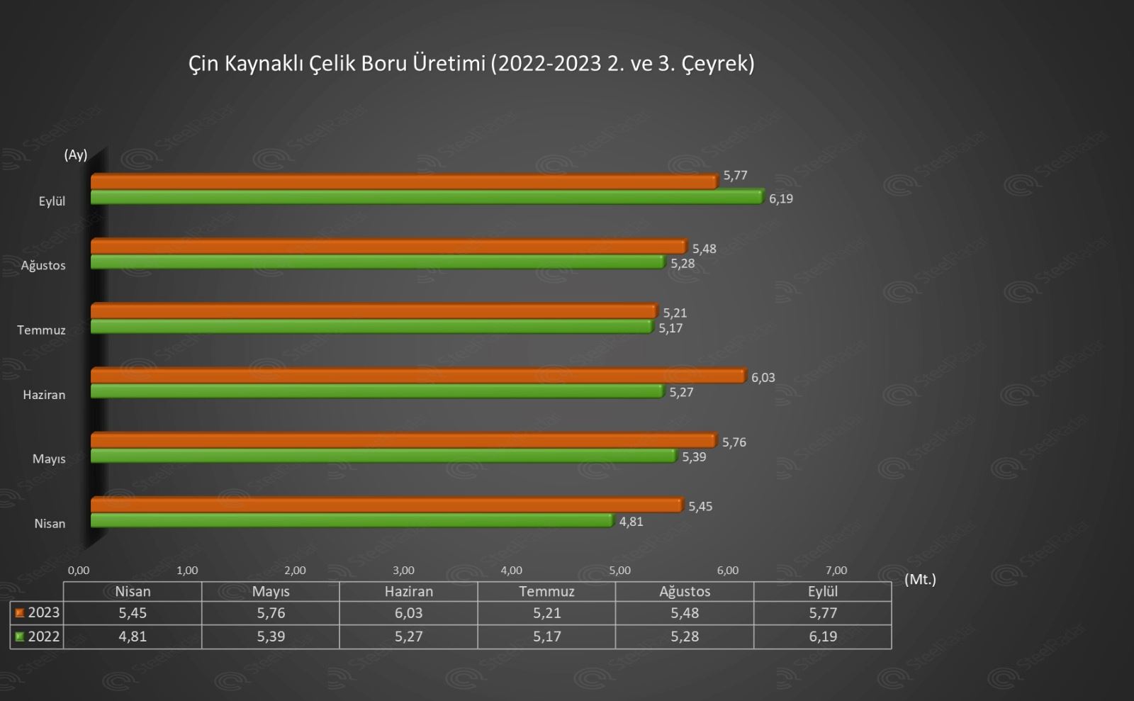 Çin'in kaynaklı çelik boru üretimi eylül ayında arttı