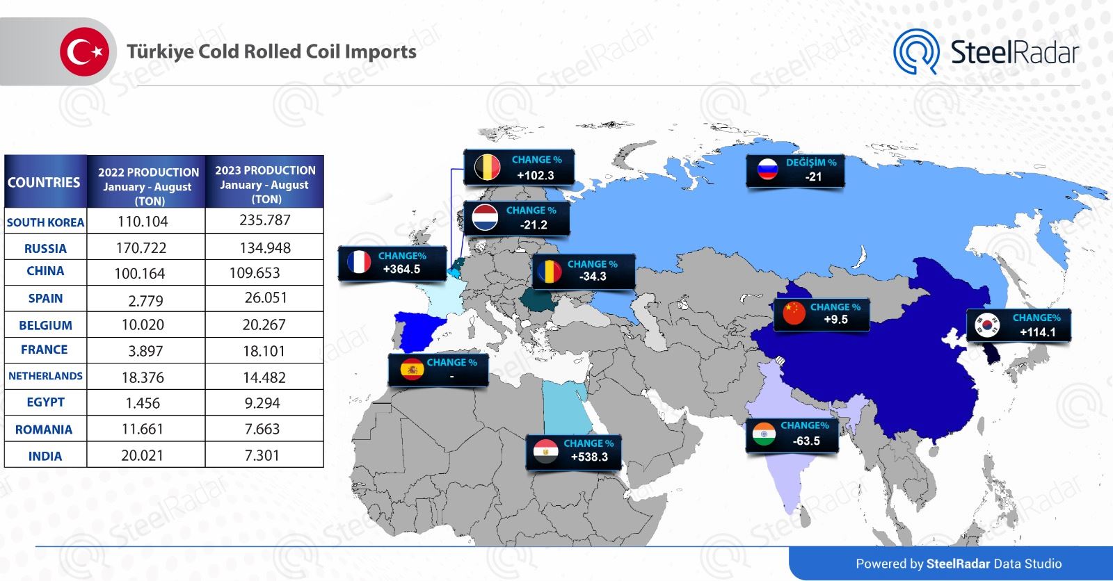 Turkey's cold rolled coil product imports surge in 2023