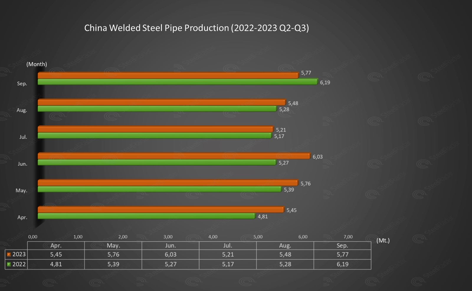 China's welded steel pipe output increased in September