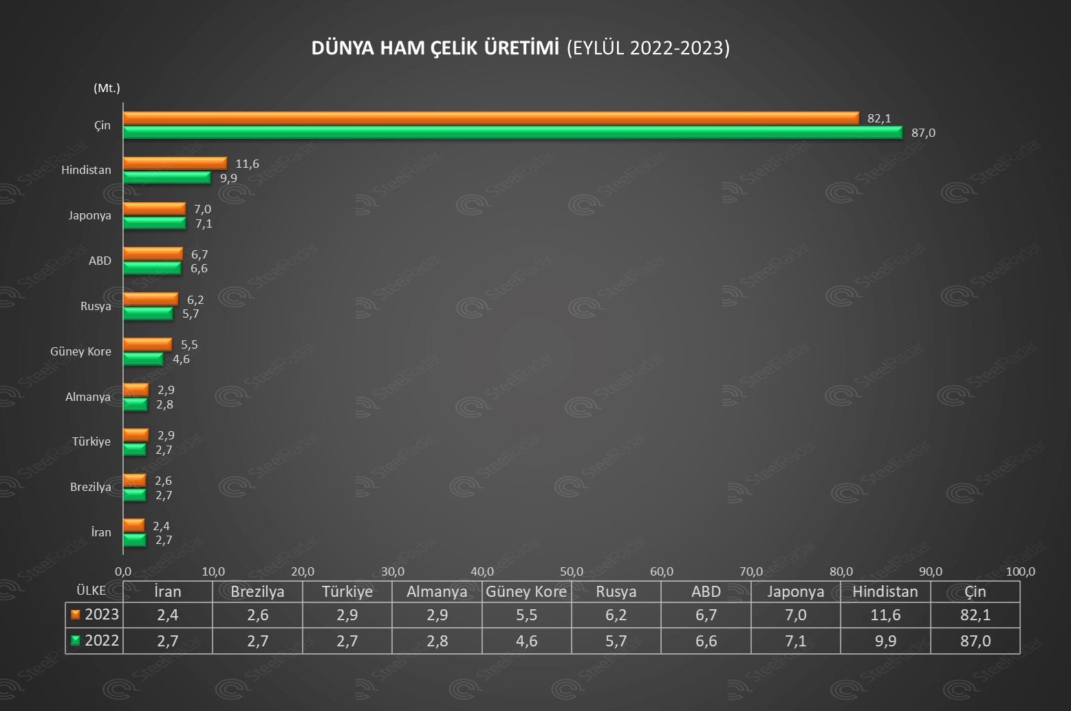 Dünya ham çelik üretimi eylülde %1,5 azaldı