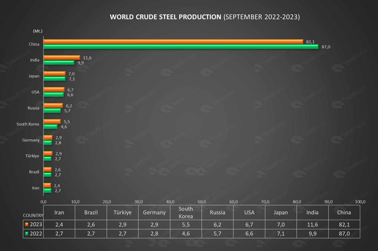 World crude steel production decreased by 1.5 per cent in September