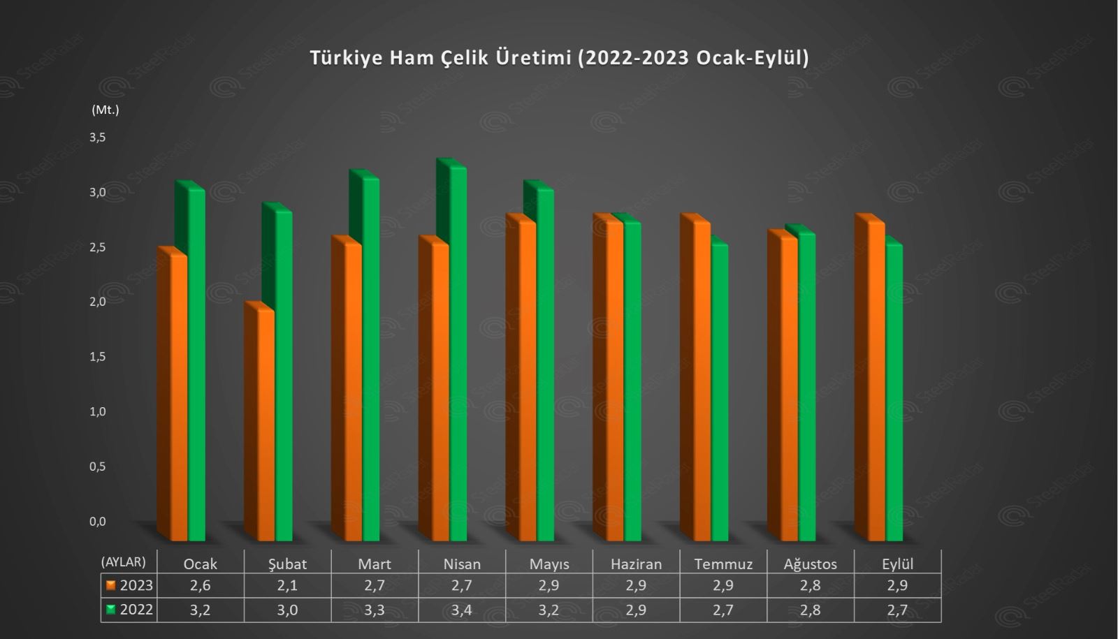 Ham çelik üretimi dünyada azalırken, Türkiye'de %8,4 arttı