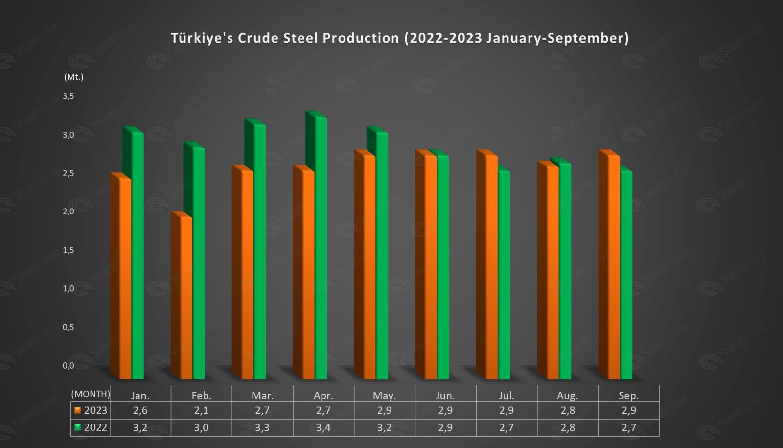 While crude steel production decreased in the world, it increased by 8.4 per cent in Türkiye 