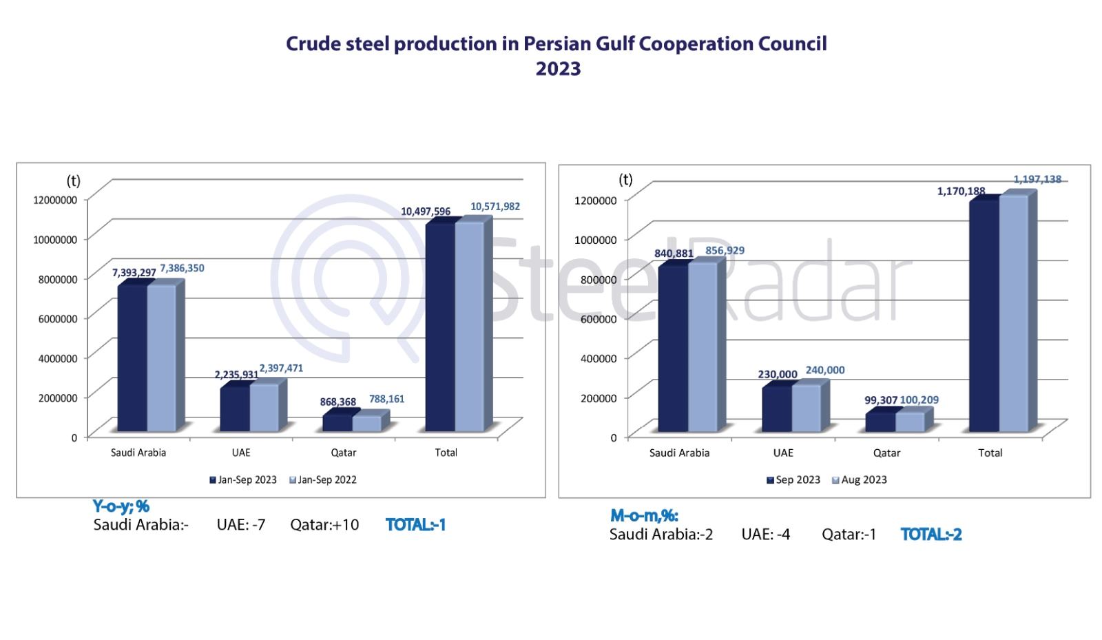 Challenges mount as GCC steel producers cut output in September
