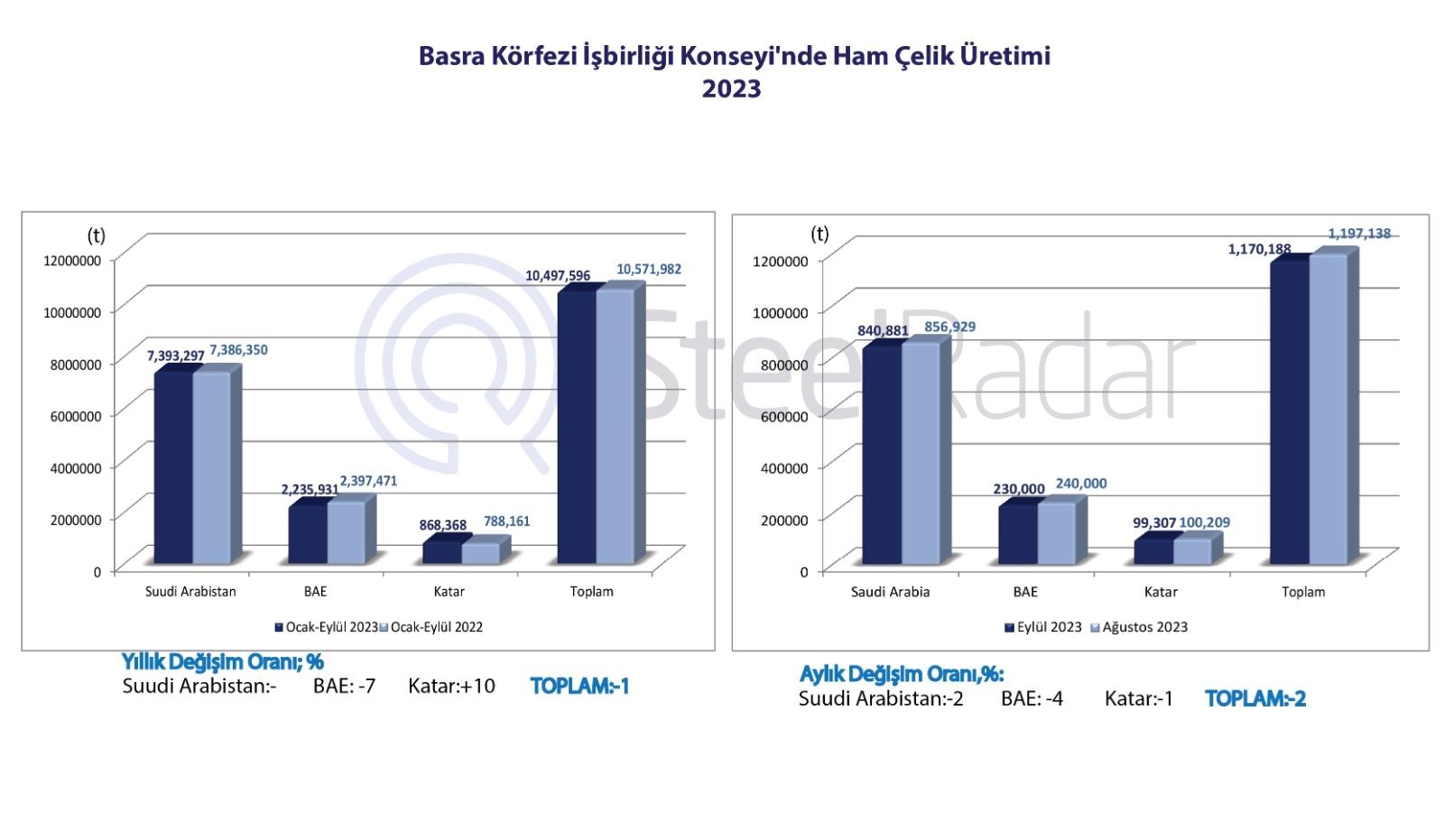 GCC çelik üreticileri Eylül ayında üretimlerini düşürürken zorluklar artıyor