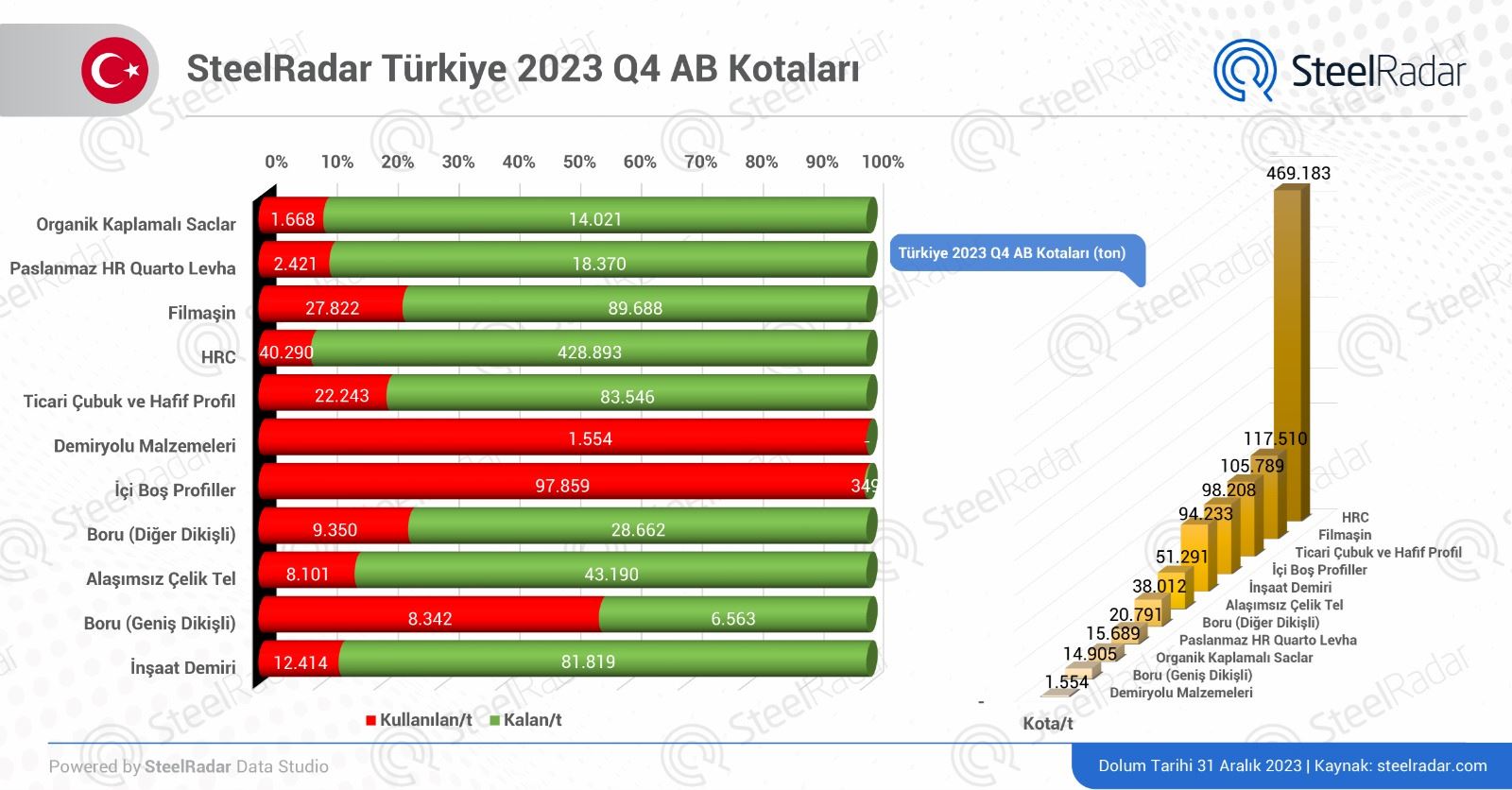 AB çelik kota kullanımında son durum! Türkiye’de en çok talep demiryolu malzemelerinde