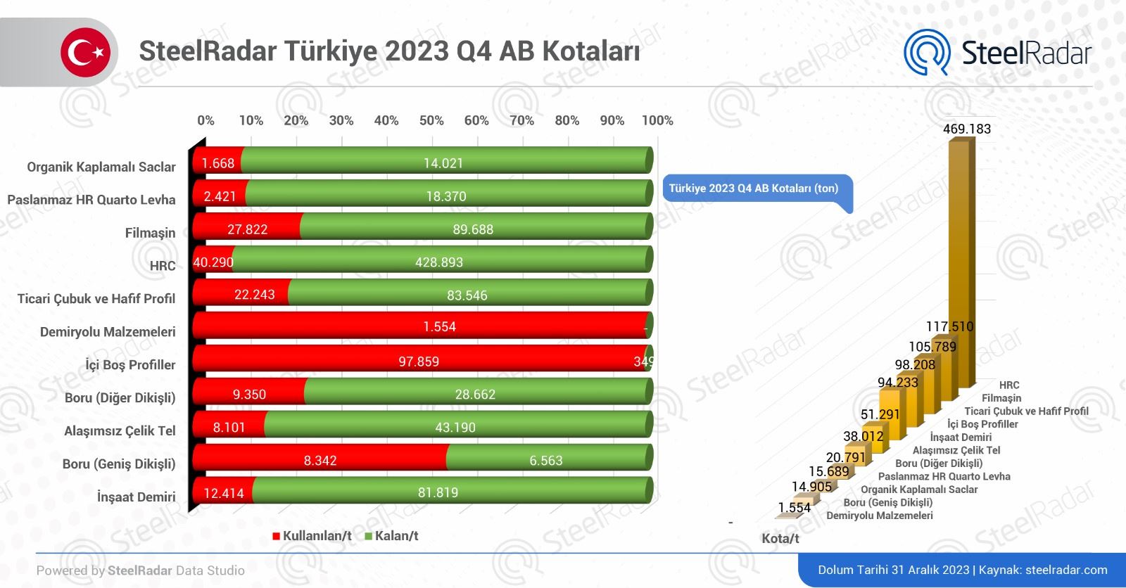 AB çelik kota kullanımında son durum! Türkiye’de en çok talep demiryolu malzemelerinde