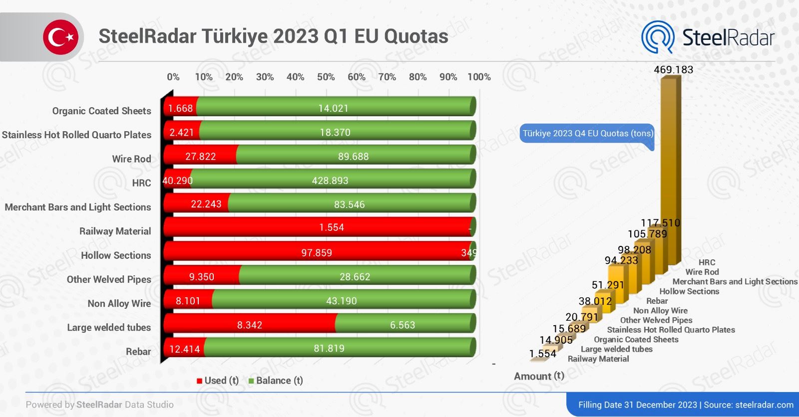 Latest situation in EU steel quota utilisation! The highest demand in Türkiye is for railway materials