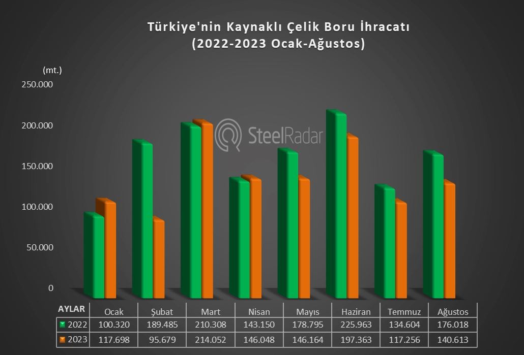Türkiye’nin ağustos ayı kaynaklı çelik boru ihracatı %20,11 azaldı