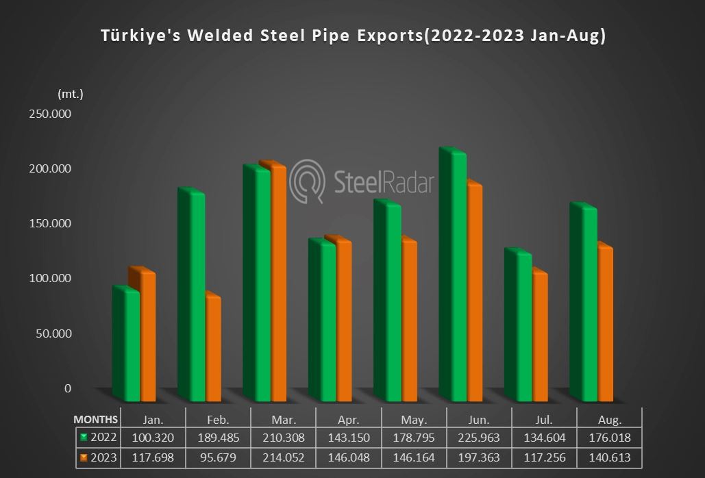 Türkiye's welded pipe exports down 20.11 per cent in August