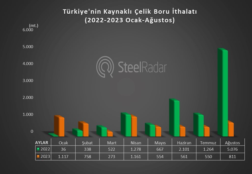 Türkiye’nin ağustos ayı kaynaklı çelik boru ithalatı ise % 84.02 azaldı
