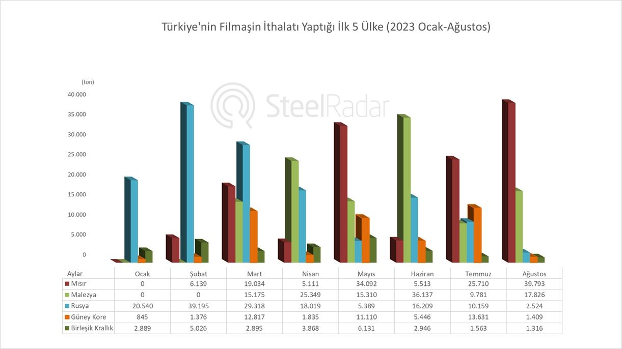 Türkiye'nin filmaşin ithalatında lider konumda olan 5 ülke