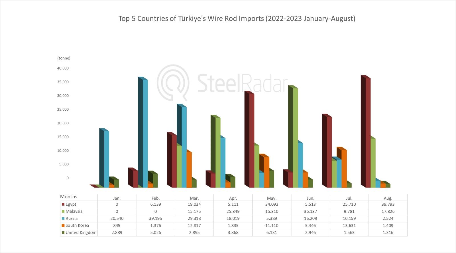 Türkiye's leading 5 countries in wire rod imports