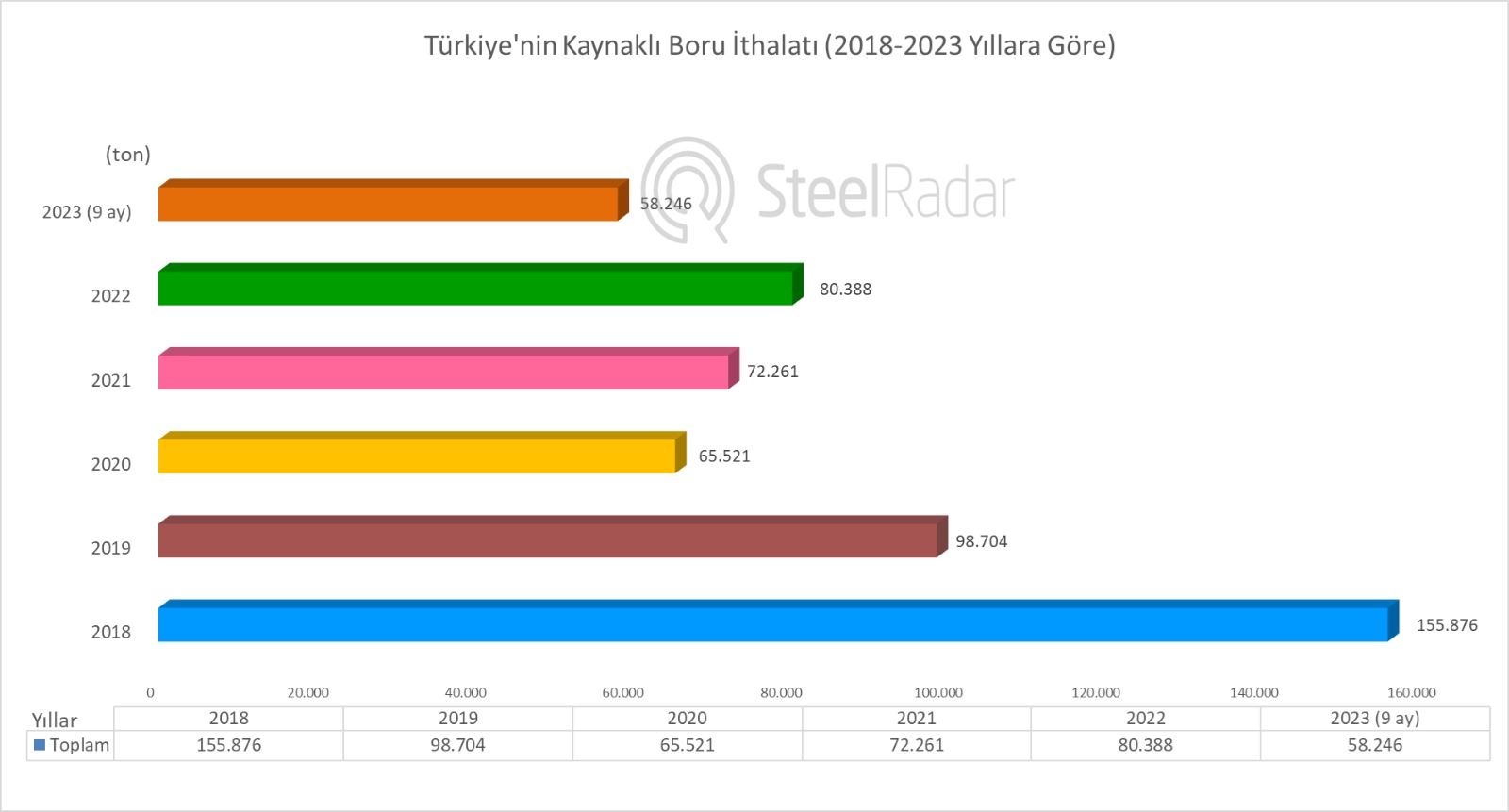 Türkiye'nin kaynaklı boru ithalatında son 5 yılda değişim