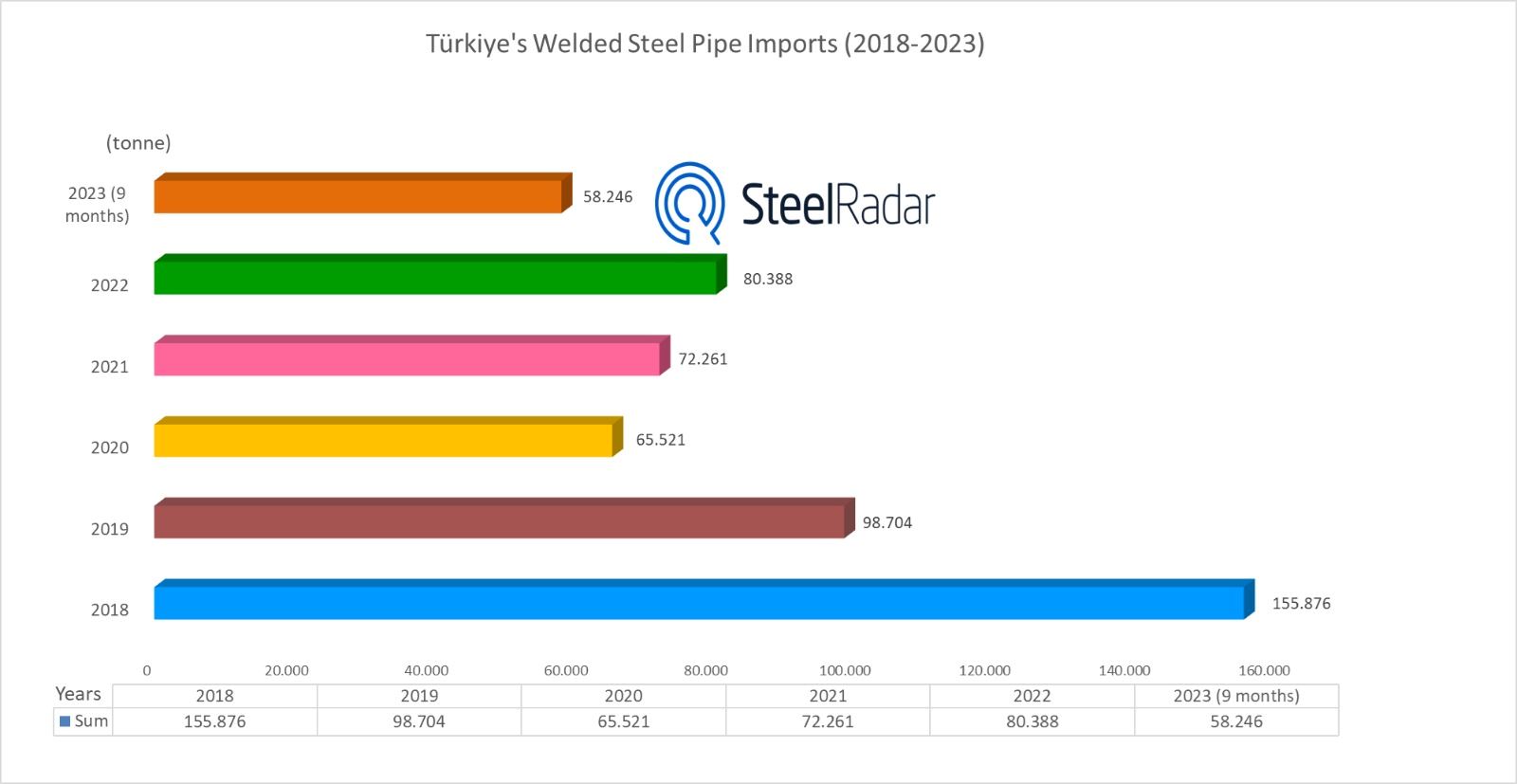 Changes in Türkiye's welded pipe imports in the last 5 years