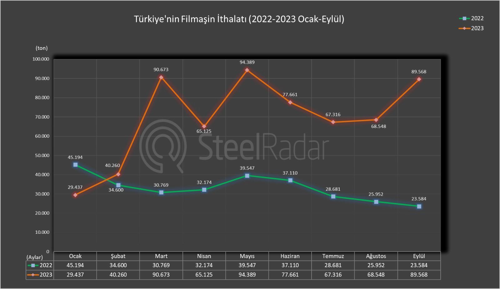 Türkiye filmaşin ithalatında %250.98'lik büyük artış!