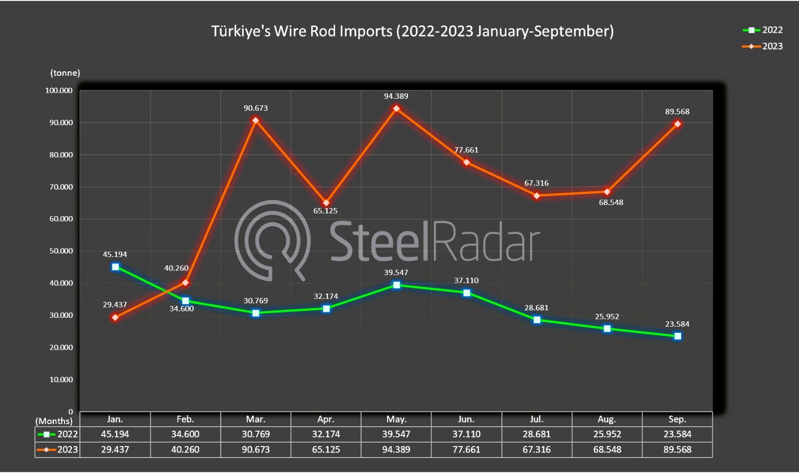 Turkiye's wire rod imports increased by 250.98%!
