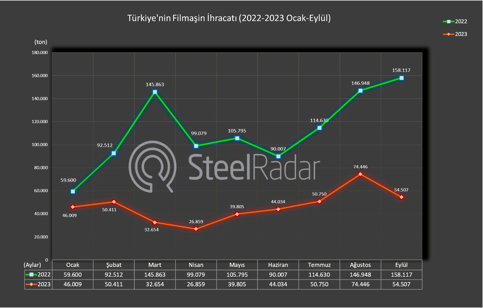 Türkiye'nin filmaşin ihracatı eylül ayında büyük düşüş yaşadı