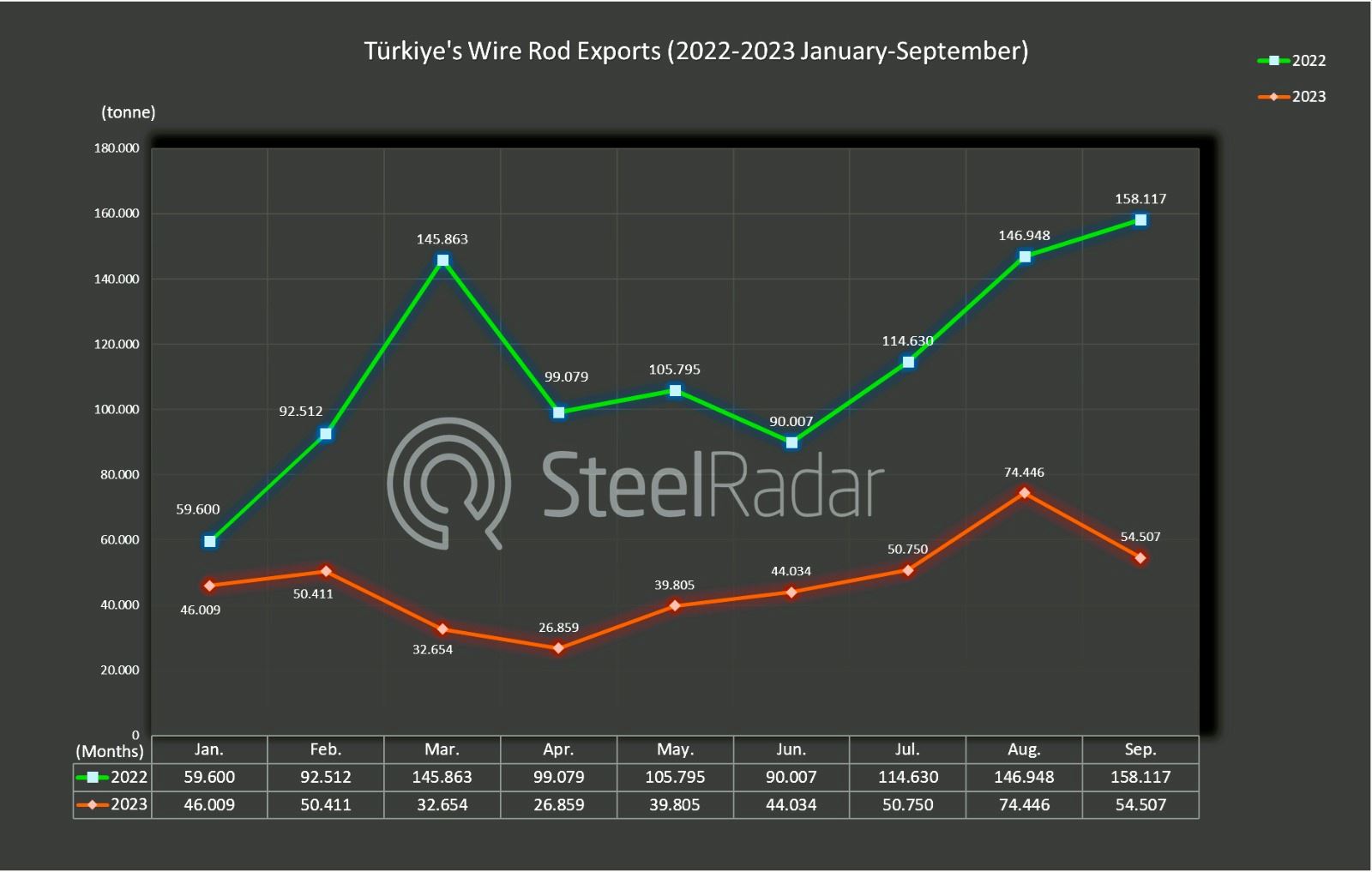 Türkiye's wire rod exports experience a sharp decline in September