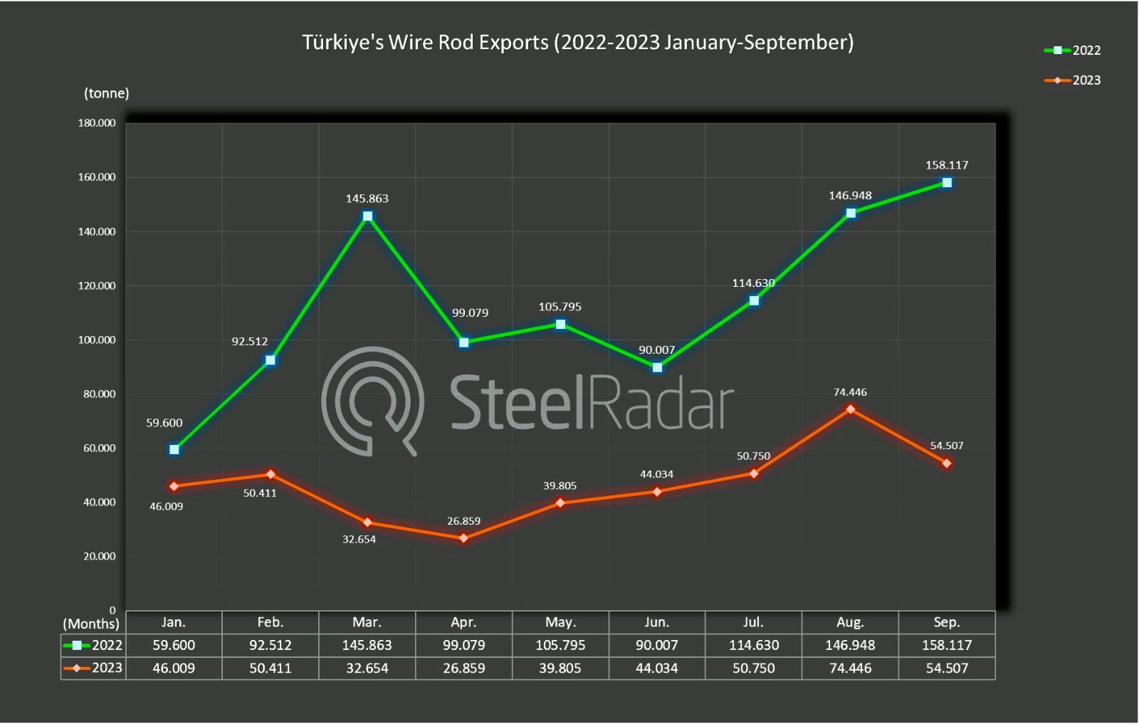 Türkiye's wire rod exports experience a sharp decline in September
