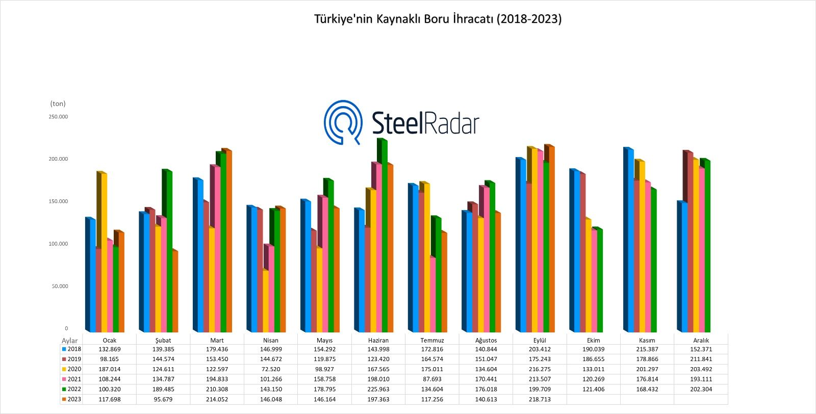 Türkiye'nin kaynaklı boru ihracatı eylülde yükseldi