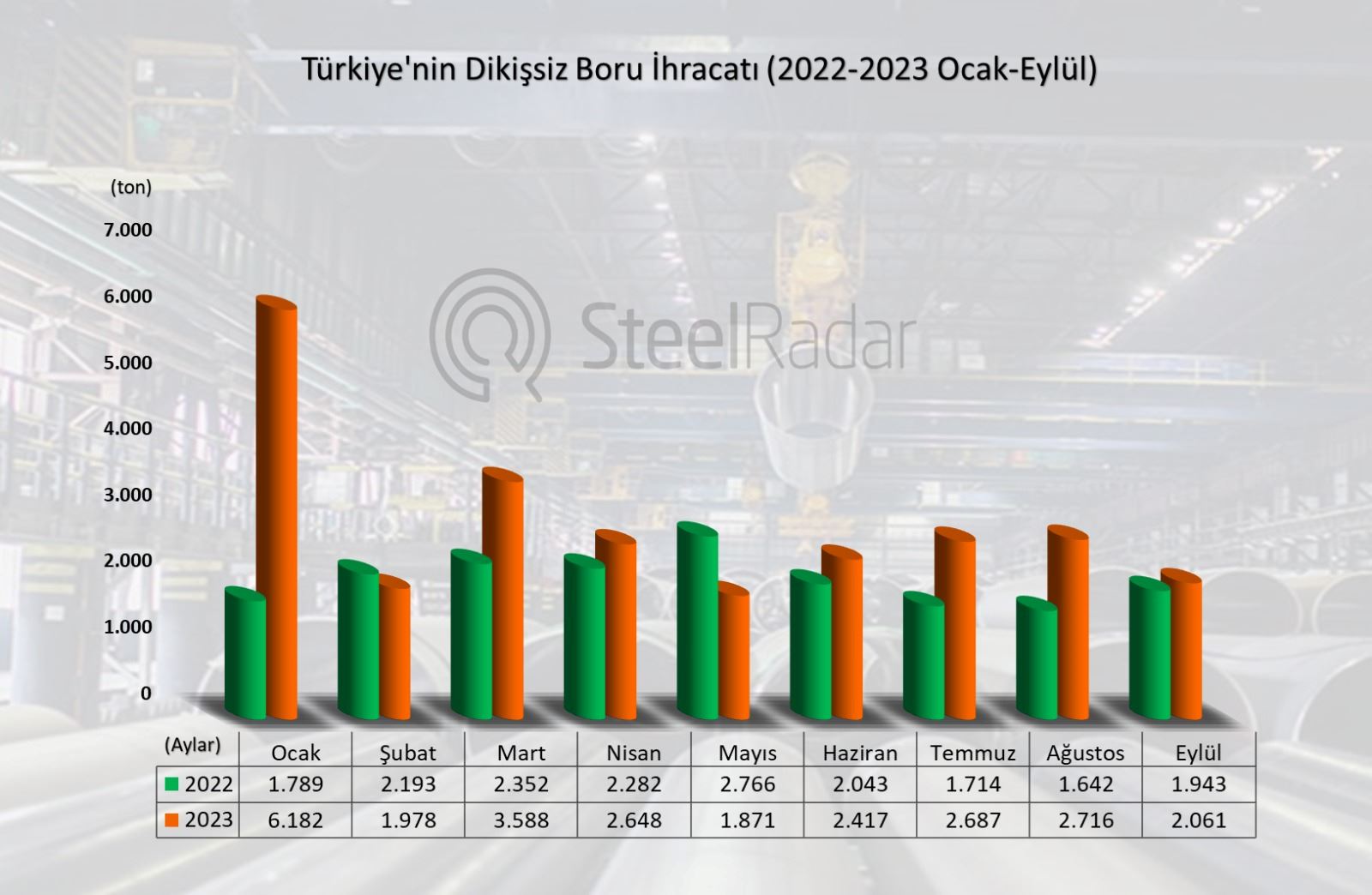 Türkiye’nin dikişsiz boru ihracatı eylül ayında arttı