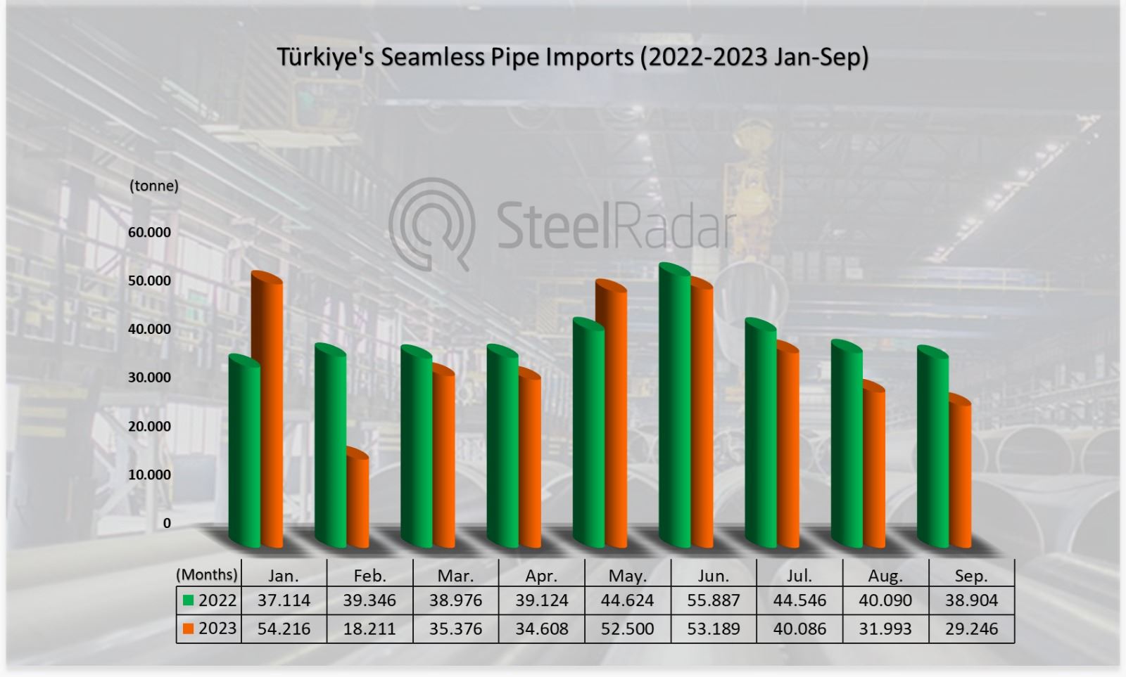 Türkiye's seamless pipe imports continue to decrease! Here are the figures for September...