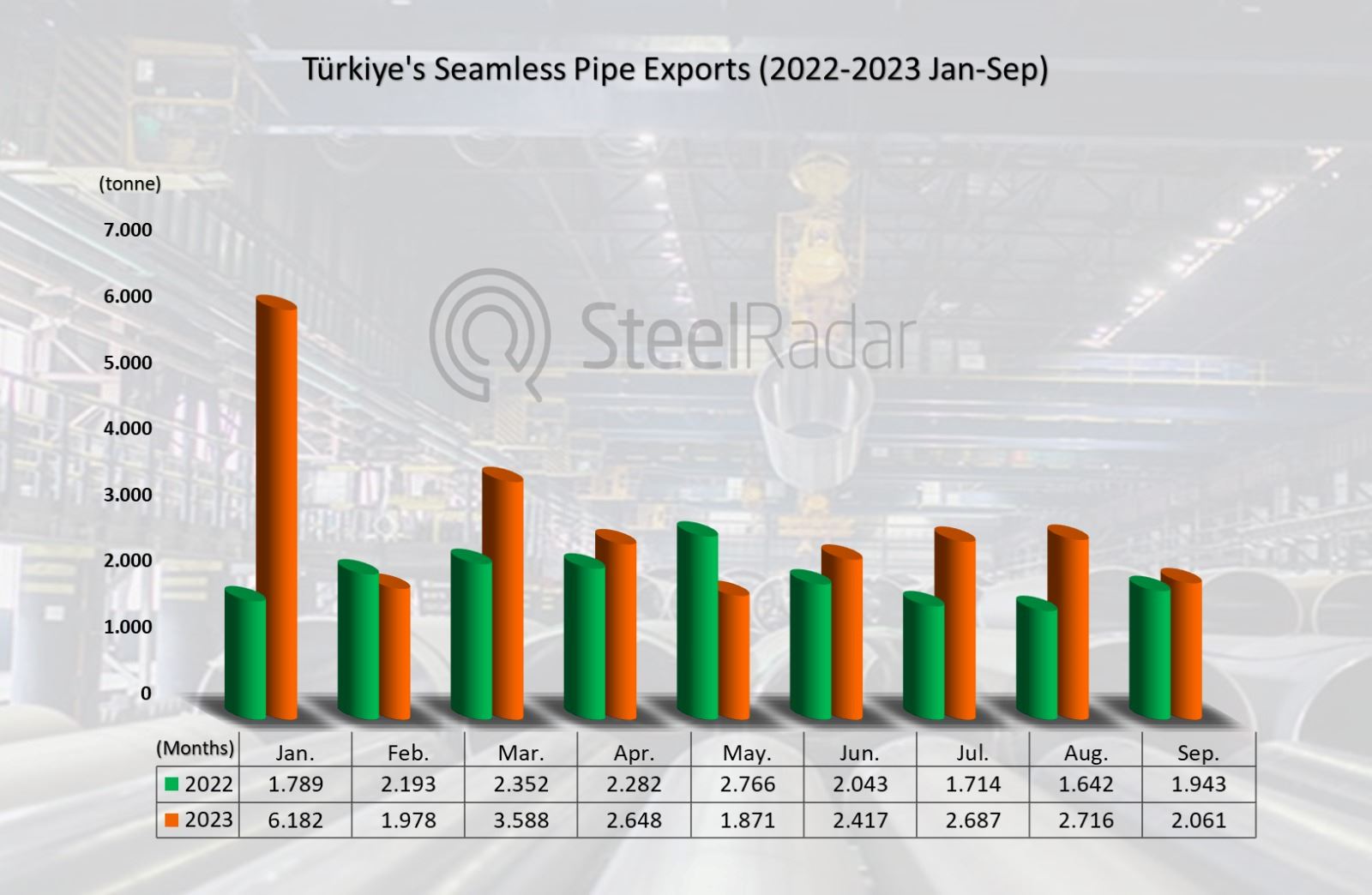Türkiye's seamless pipe exports increase in September