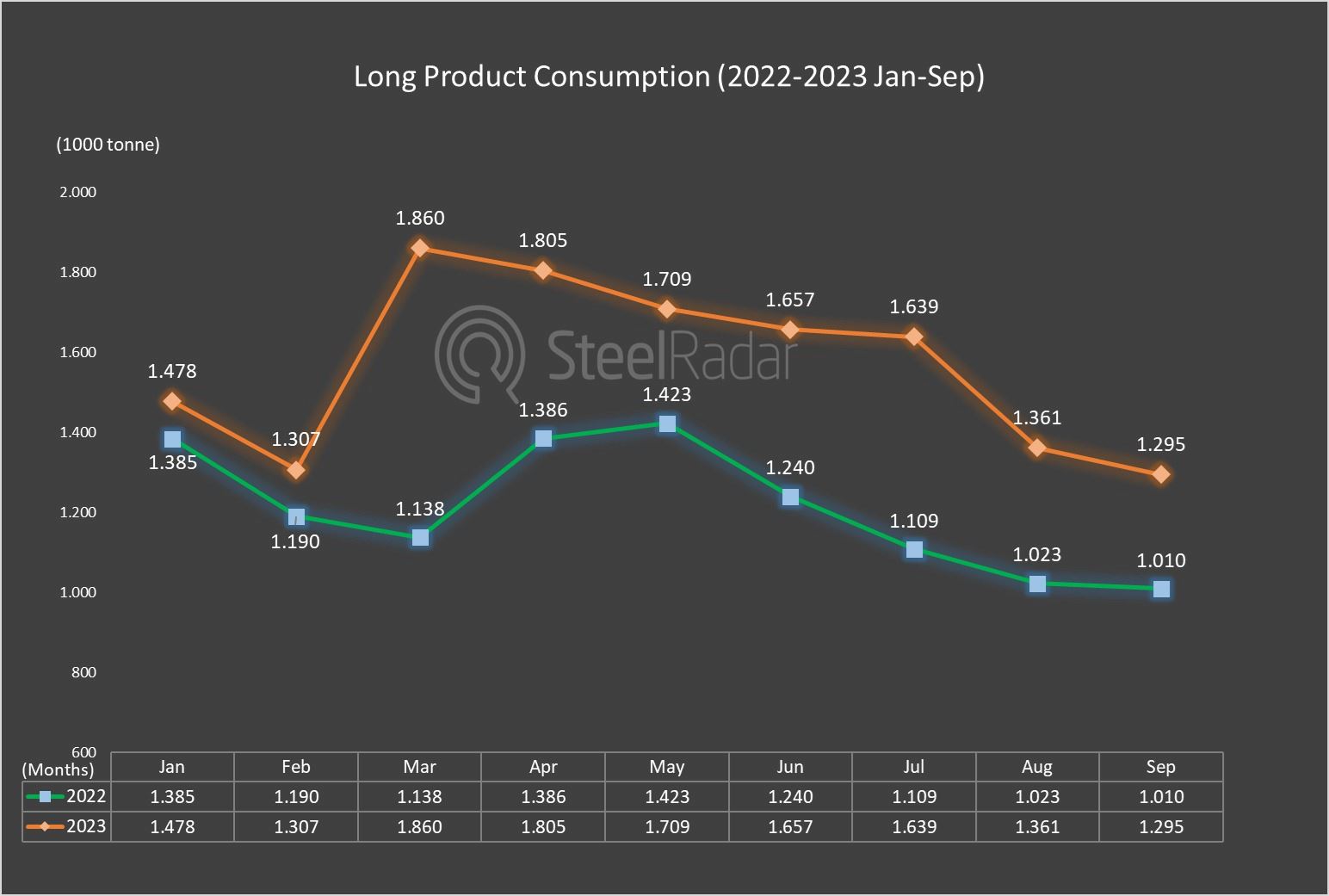 Turkiye's long and flat product consumption increased