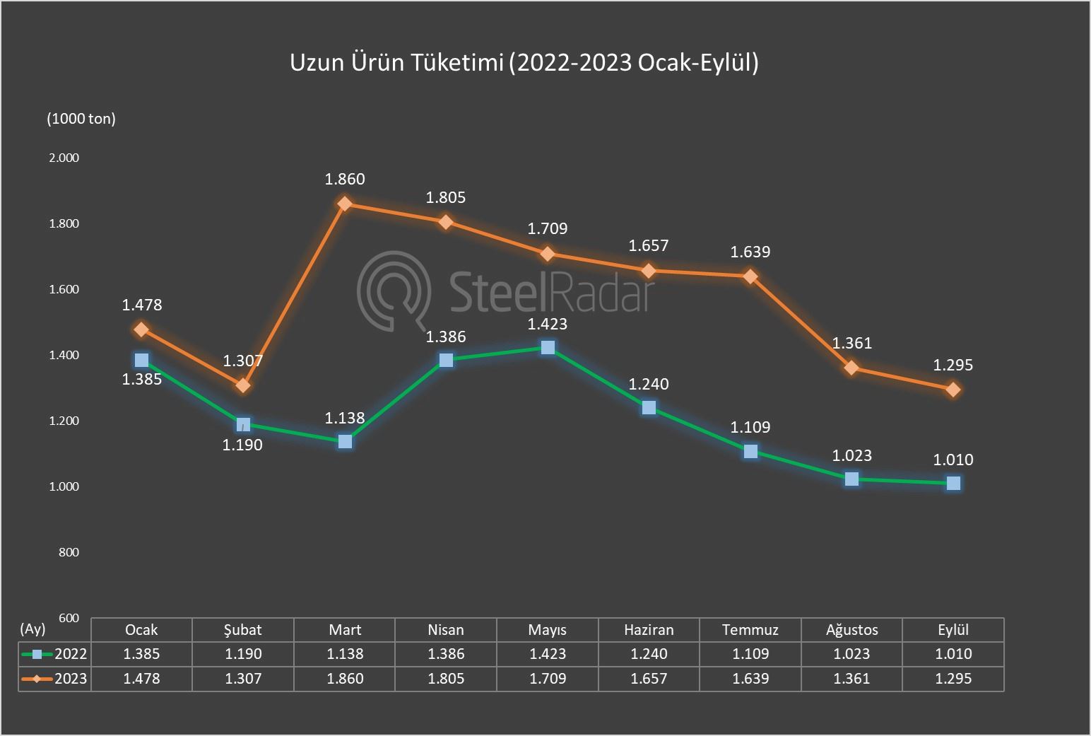 Türkiye’nin uzun ve yassı ürün tüketimi arttı
