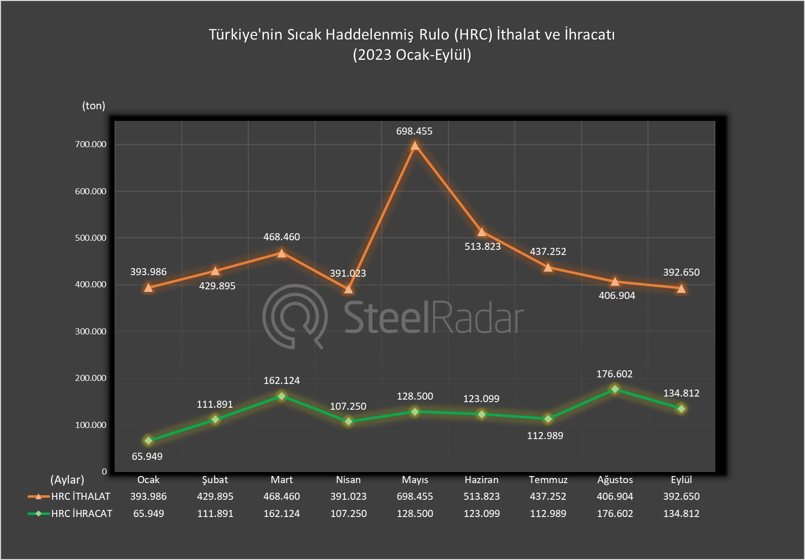 İthalat artarken ihracat azaldı! Türkiye’nin HRC haritasında son durum…