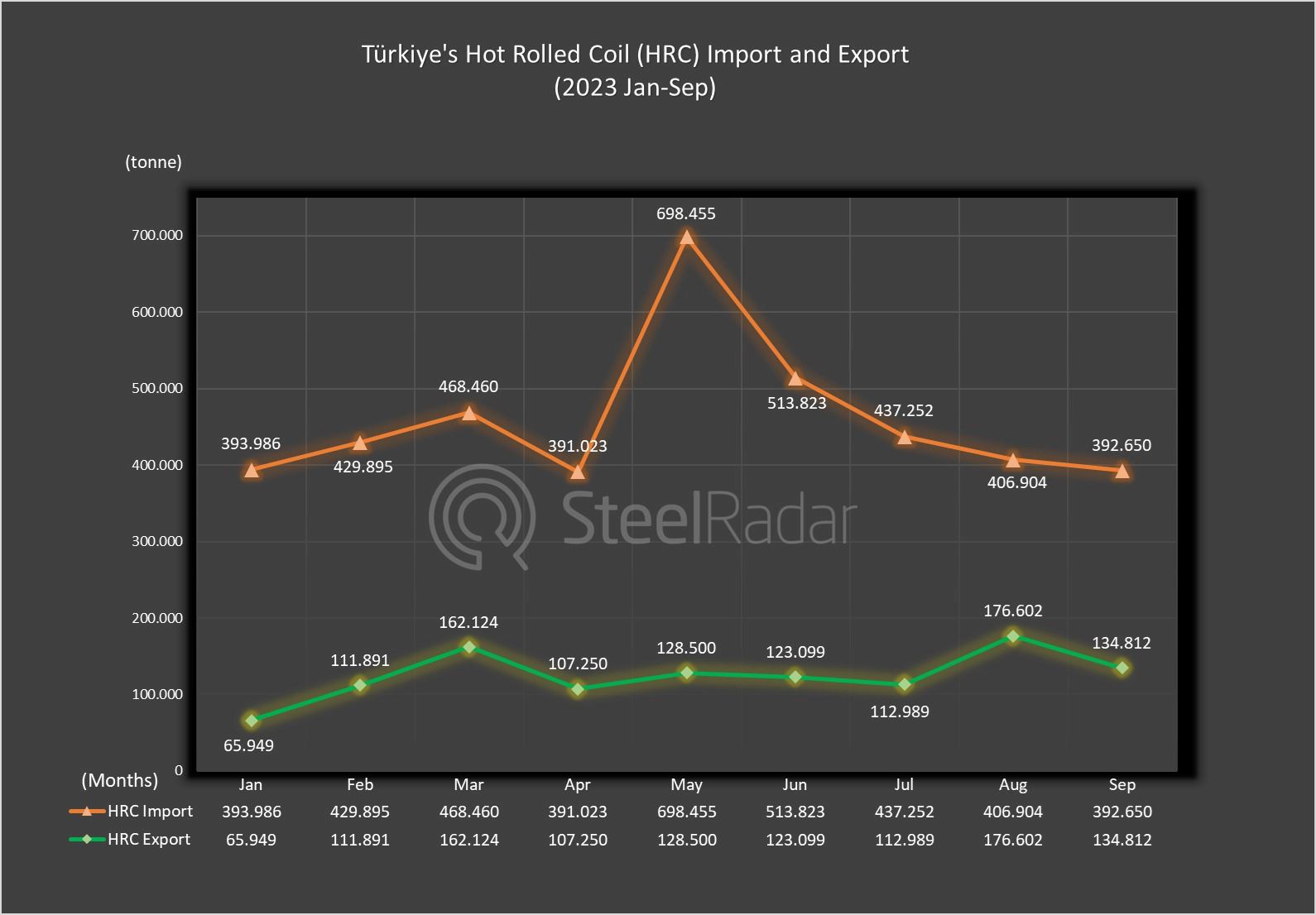Exports decreased while imports increased! The latest on Türkiye's HRC market...