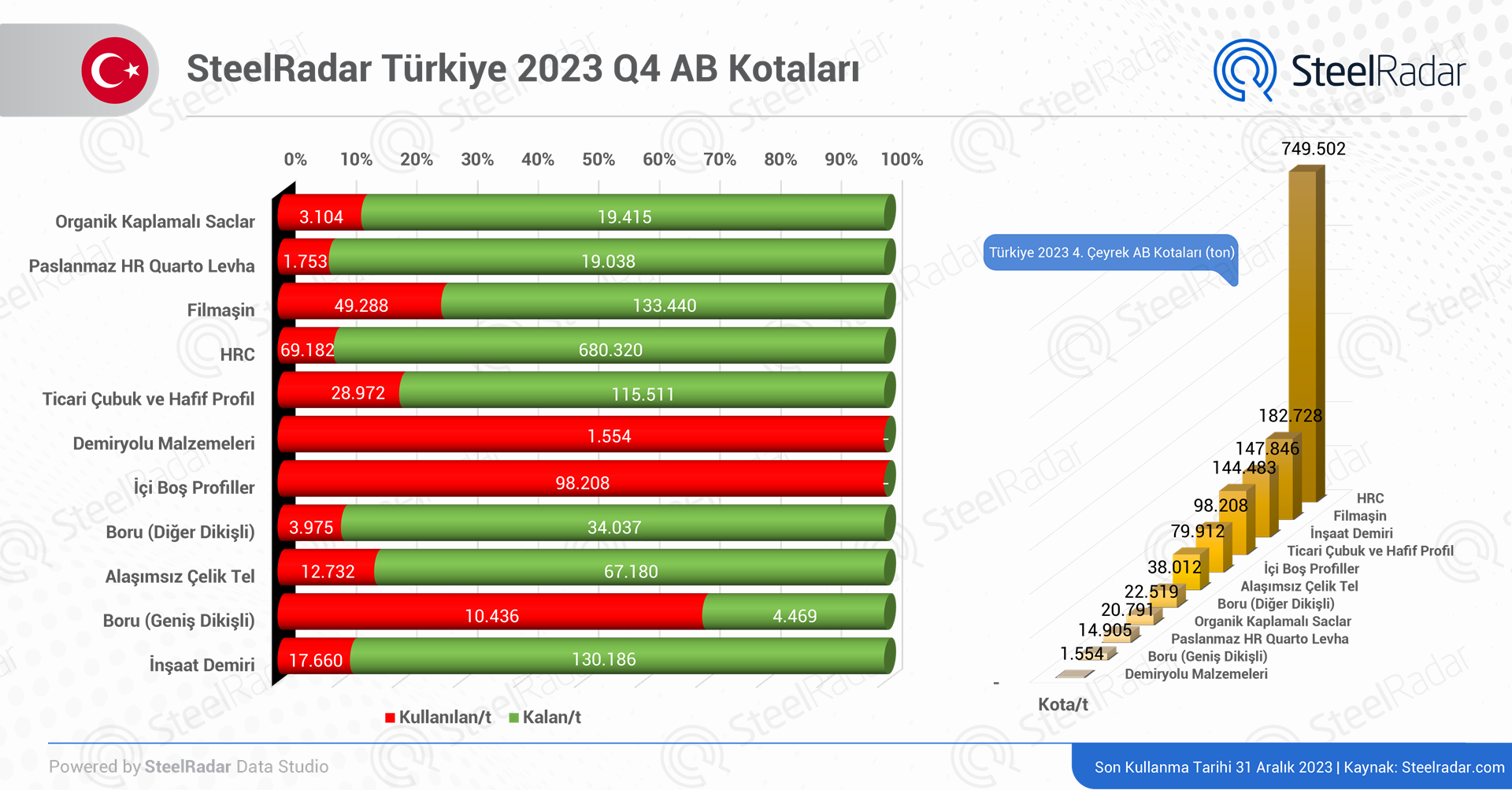 Türkiye çelik kota doluluk oranlarını artırıyor