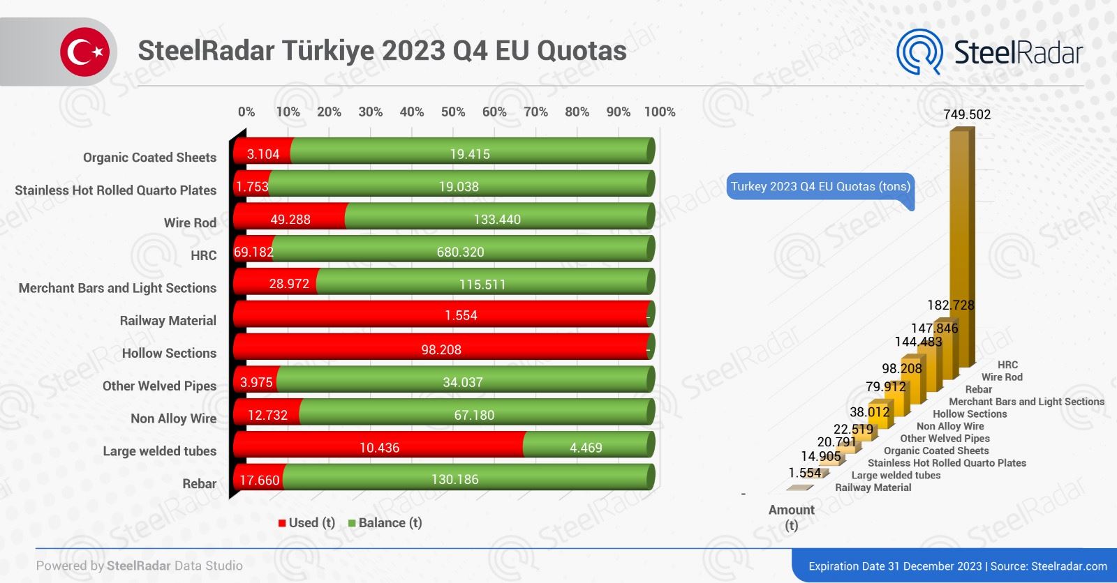 Türkiye increases steel quota occupancy rates
