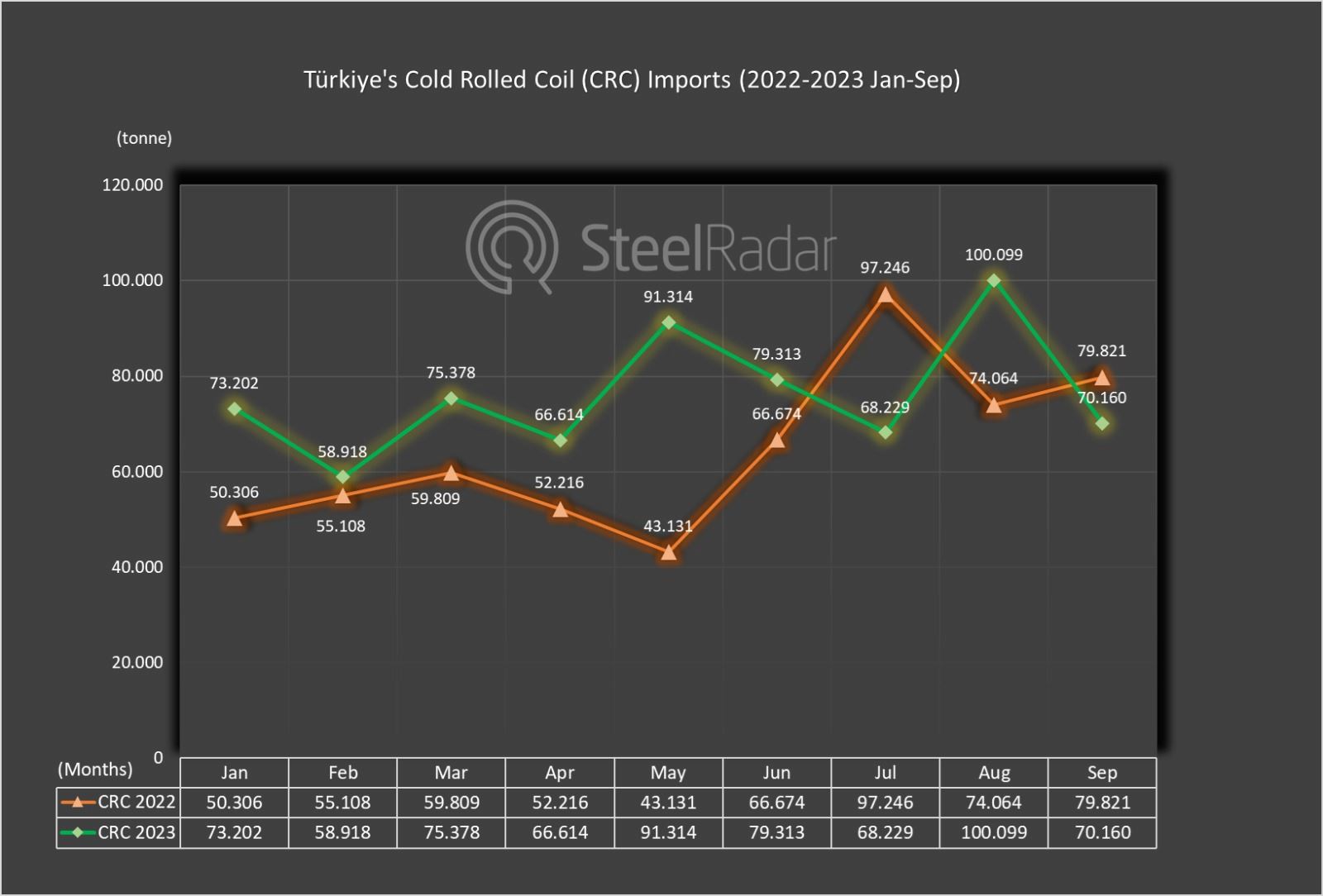 While Turkey's CRC imports decreased in September, its exports increased